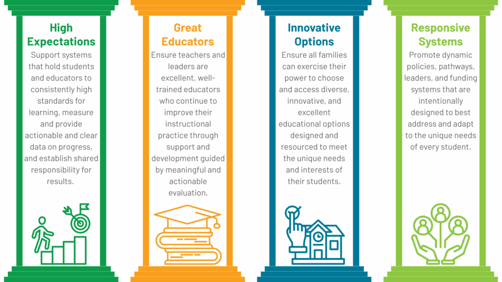 PIE Network Policy Pillars: 


High
Expectations
Great
Educators
Innovative
Options
Responsive
Systems
Support systems that hold students and educators to consistently high standards for learning, measure and provide actionable and clear data on progress, and establish shared responsibility for results.
Ensure teachers and leaders are excellent, well-trained educators who continue to improve their instructional practice through support and development guided by meaningful and actionable evaluation.
Ensure all families can exercise their power to choose and access diverse, innovative, and excellent educational options designed and resourced to meet the unique needs and interests of their students.
Promote dynamic policies, pathways, leaders, and funding systems that are intentionally designed to best address and adapt to the unique needs of every student.